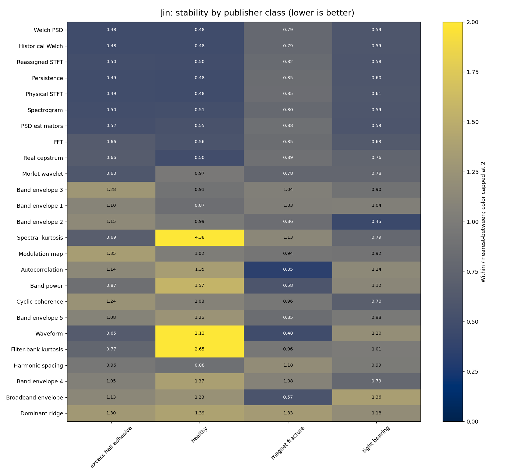 Jin within-family versus nearest-family distance ratios