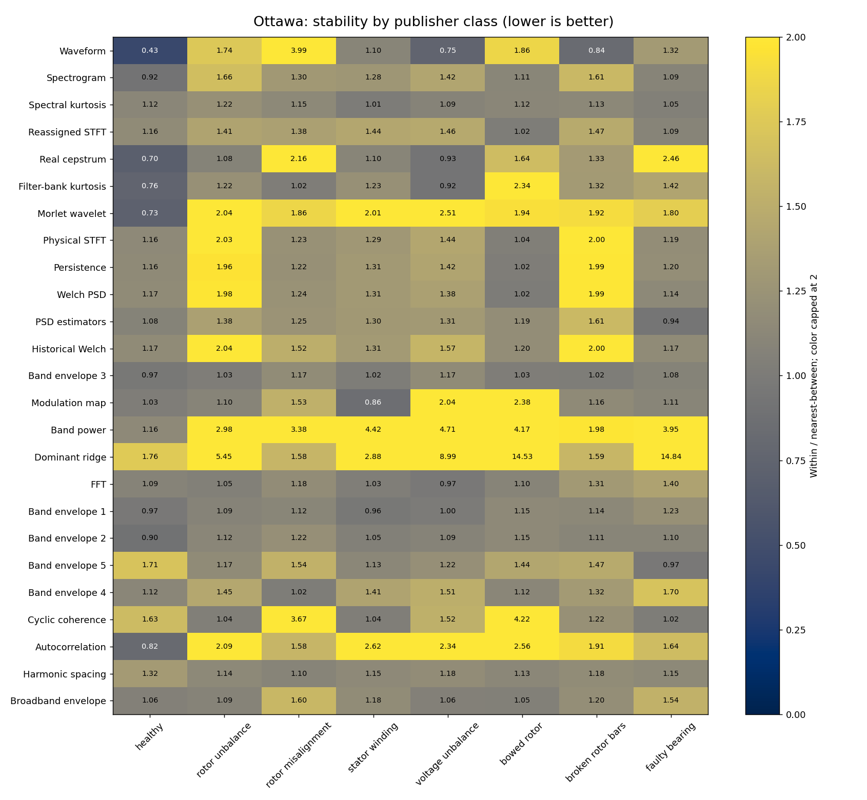 Ottawa within-family versus nearest-family distance ratios